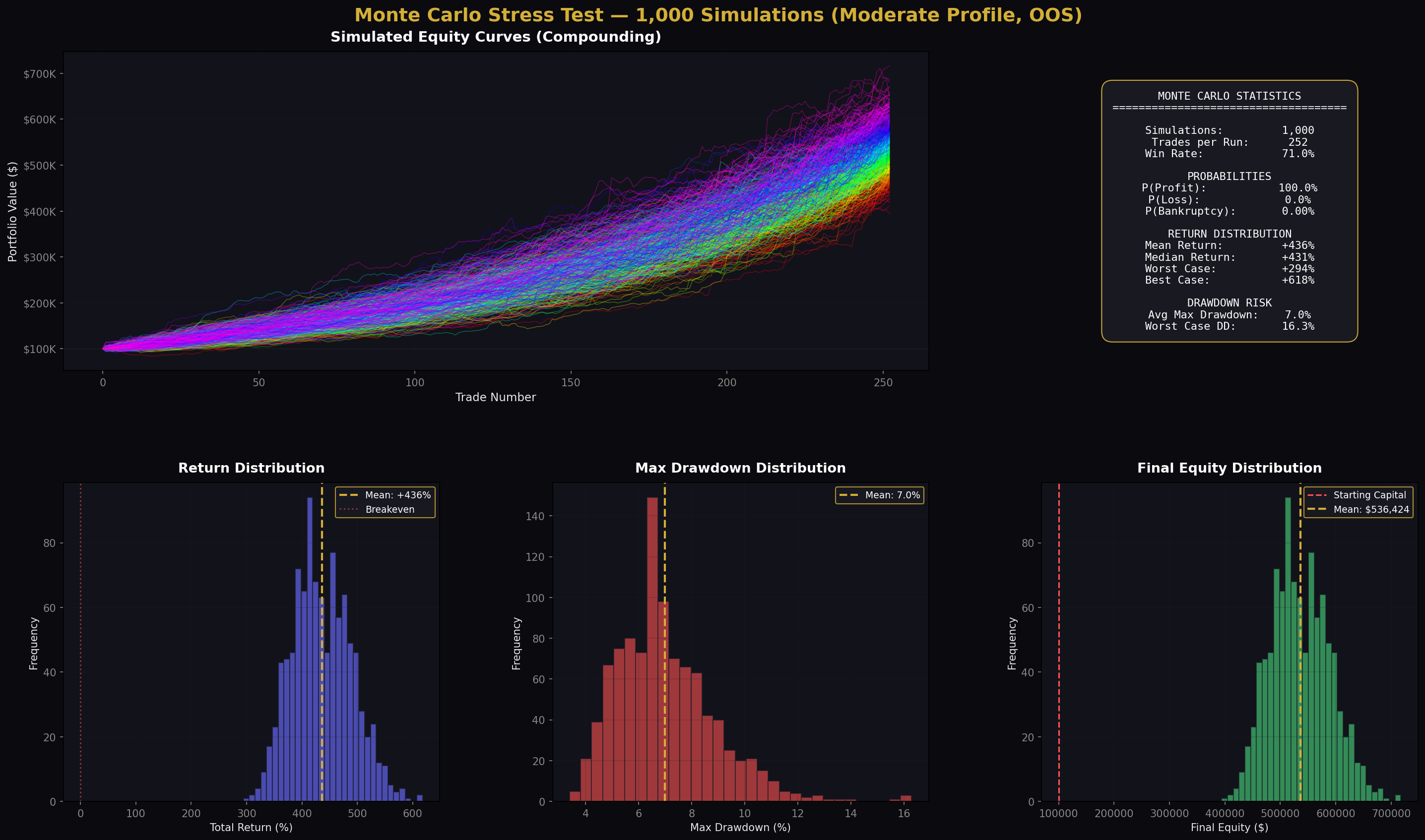 Monte Carlo Stress Test — 1,000 simulated equity paths showing 100% profitability